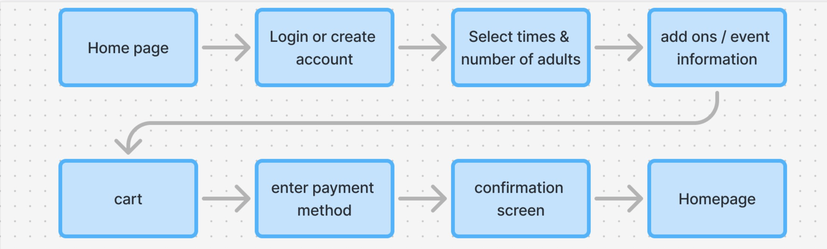 user journey